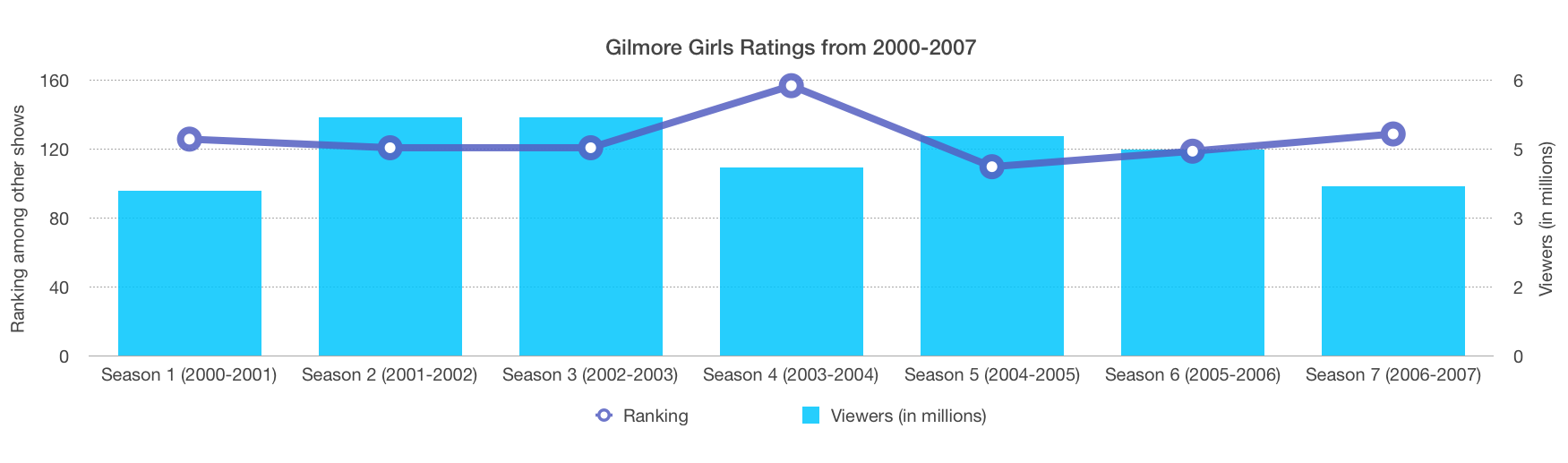 Data, Data, Data: How Gilmore Girls made a comeback in 2016
