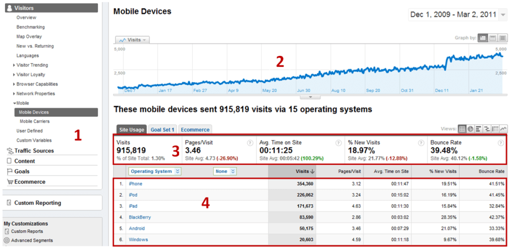 A screenshot of the Google Analytics interface displaying the mobile devices visitor report.
