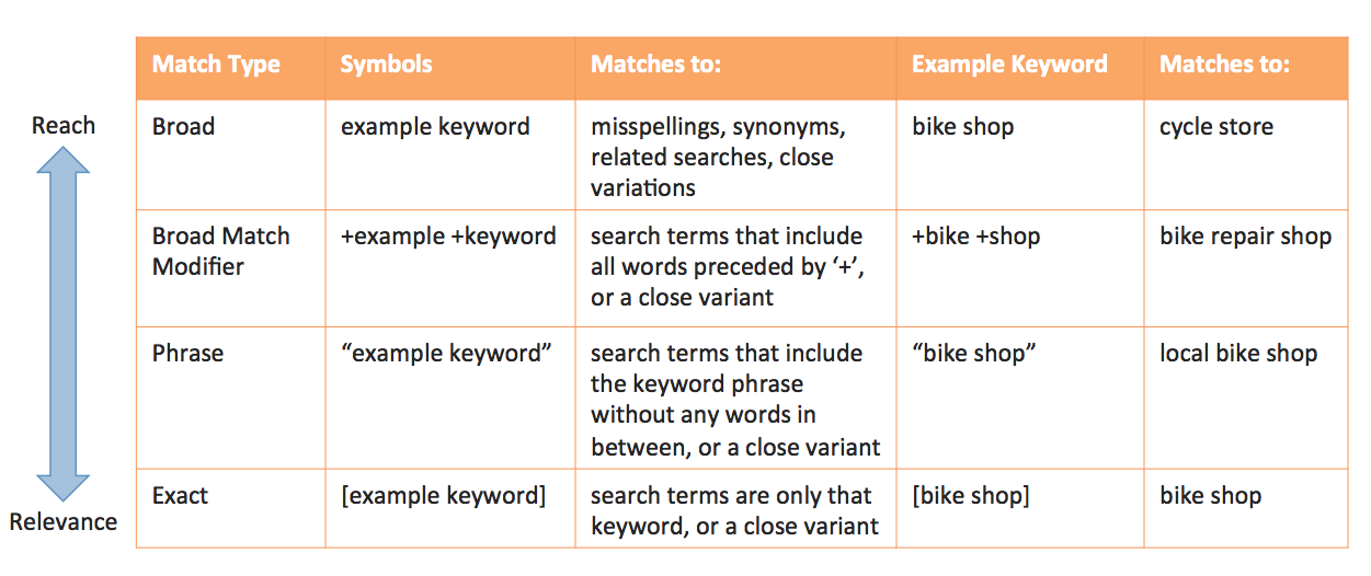 Keyword Matching Google Broad Growers