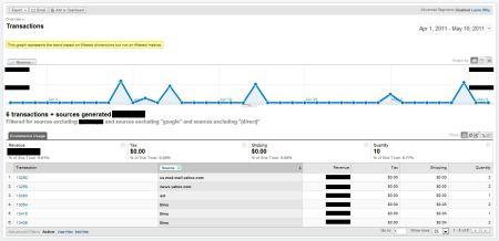 An example of the data available in the E-Commerce report in Google Analytics.