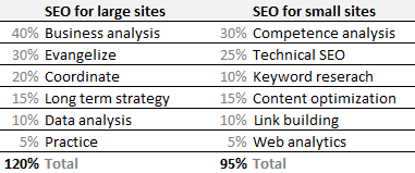 SEO for small sites vs. SEO for big ones | Cardinal Path